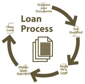 Your Loan Process